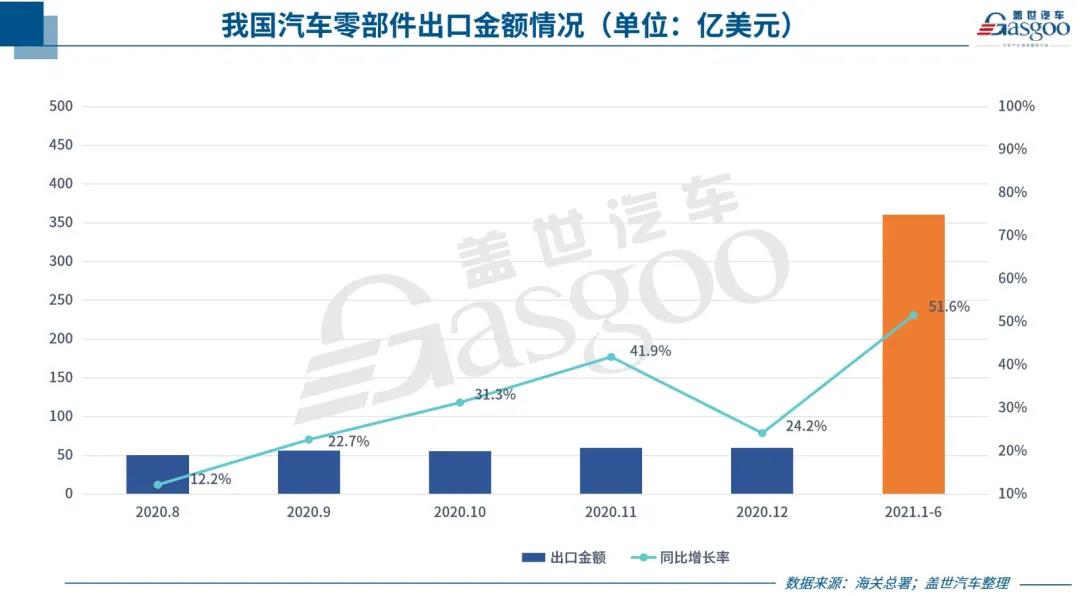 中國(guó)汽車(chē)零部件出口持續(xù)回暖，但新“路障”也在增多